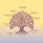 Los 8 pasos del yoga: YAMA, NIYAMA, ASANA, PRANAYAMA, PRATYAHARA, DHARANA, DHYANA, SAMADHI